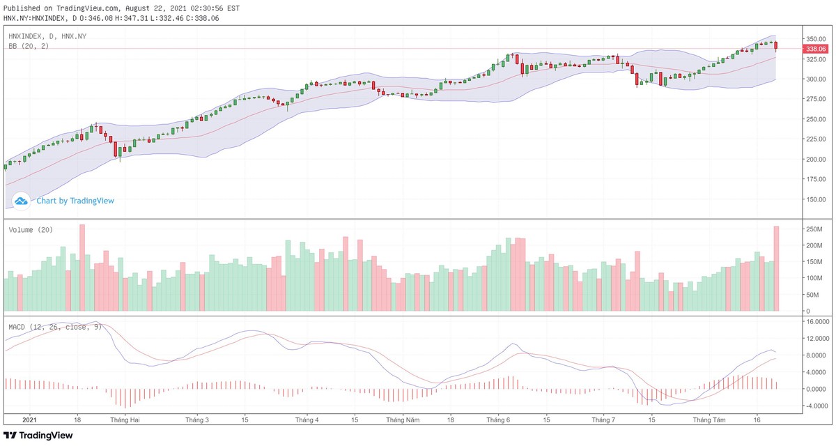 Biểu đồ kỹ thuật HNX-Index. Biểu đồ kỹ thuật HNX-Index.