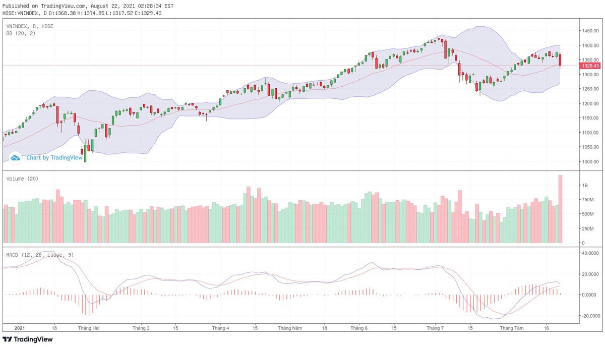Biểu đồ kỹ thuật VN-Index. Biểu đồ kỹ thuật VN-Index.
