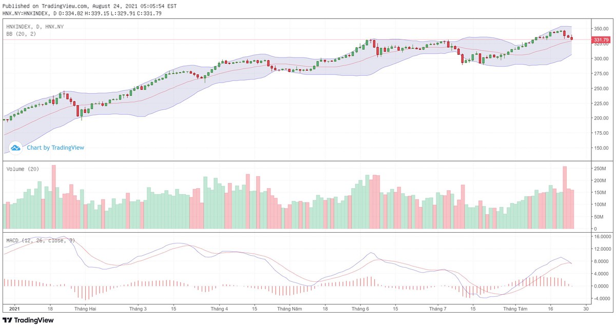 Biểu đồ kỹ thuật HNX-Index. Biểu đồ kỹ thuật HNX-Index.