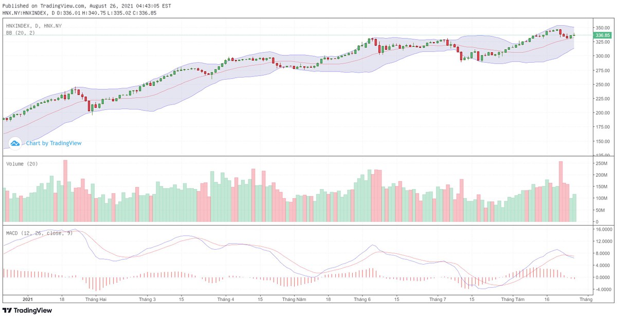 Biểu đồ kỹ thuật HNX-Index.