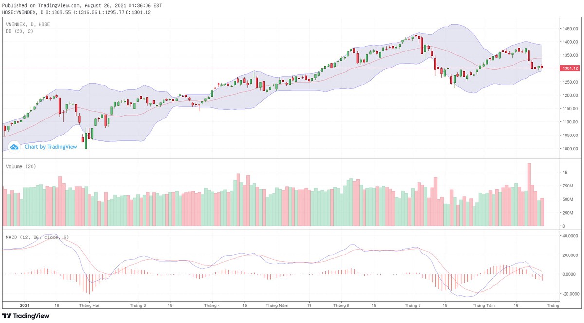 Biểu đồ kỹ thuật VN-Index.