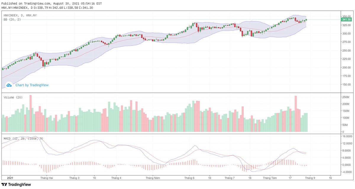 Biểu đồ kỹ thuật HNX-Index.