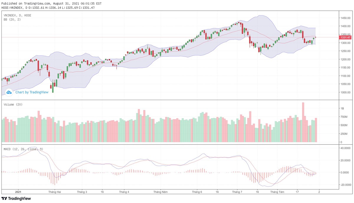 Biểu đồ kỹ thuật VN-Index.
