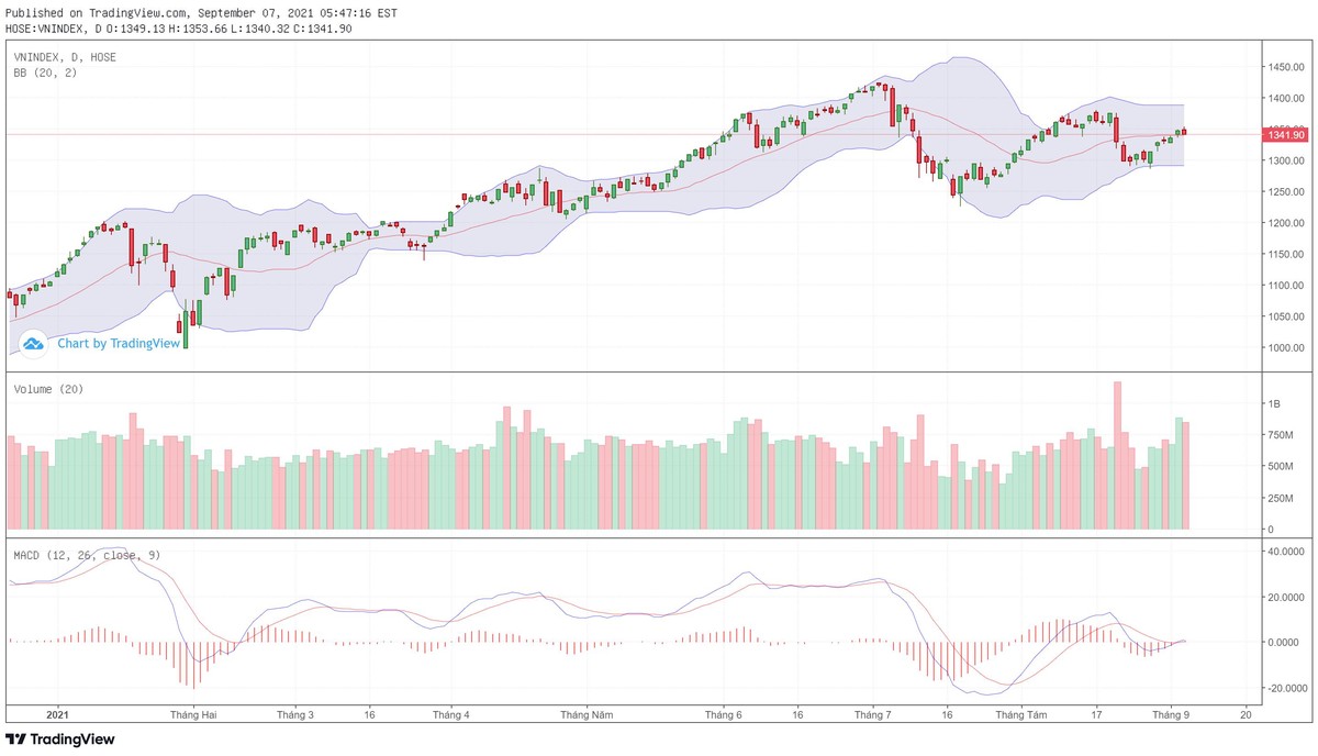 Biểu đồ kỹ thuật VN-Index. Biểu đồ kỹ thuật VN-Index.