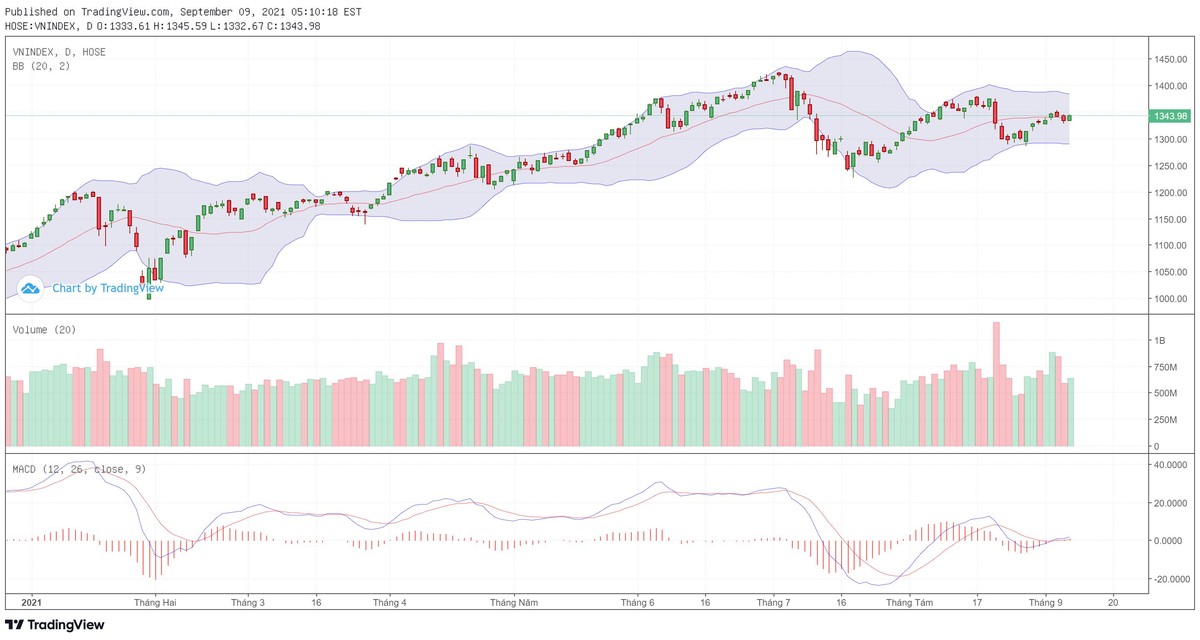 Biểu đồ kỹ thuật VN-Index. Biểu đồ kỹ thuật VN-Index.