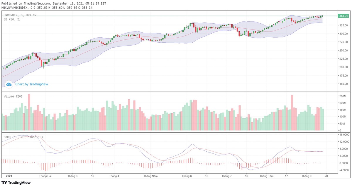 Biểu đồ kỹ thuật HNX-Index. Biểu đồ kỹ thuật HNX-Index.