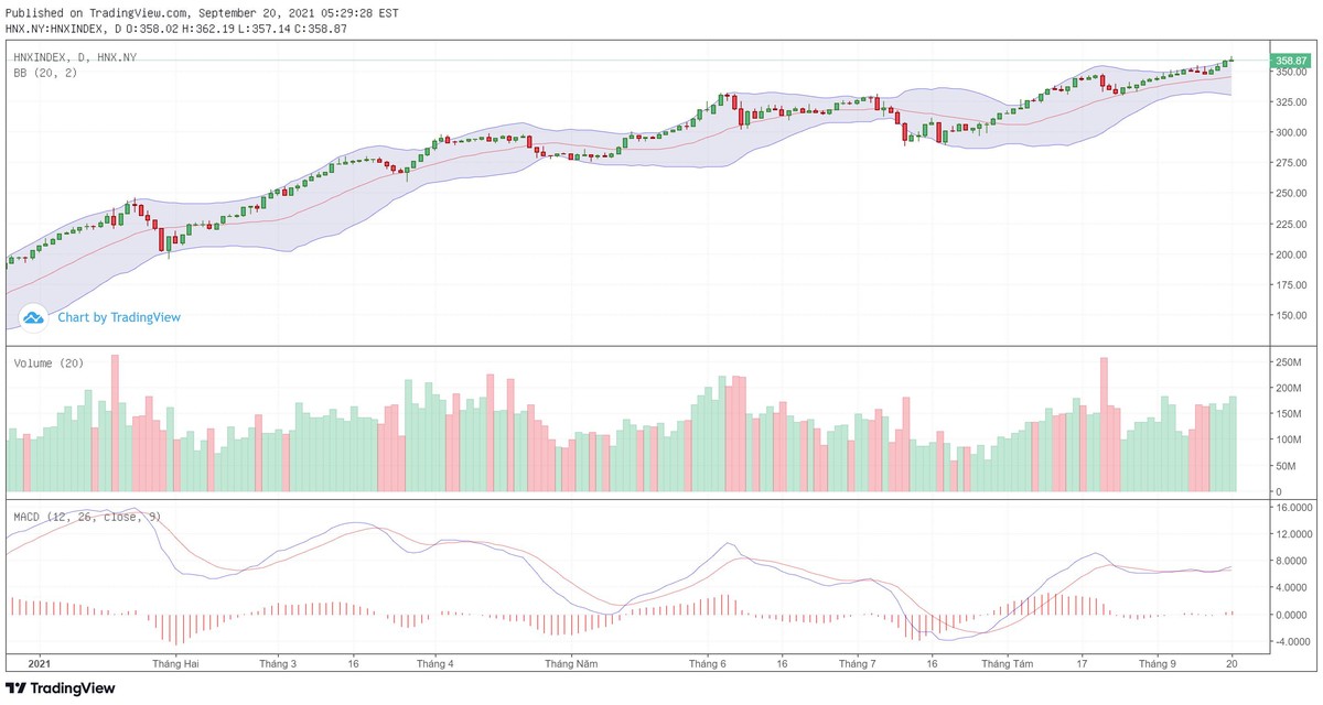Biểu đồ kỹ thuật HNX-Index. Biểu đồ kỹ thuật HNX-Index.