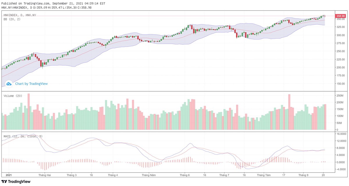 Biểu đồ kỹ thuật HNX-Index.