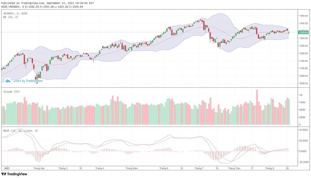 Biểu đồ kỹ thuật VN-Index.