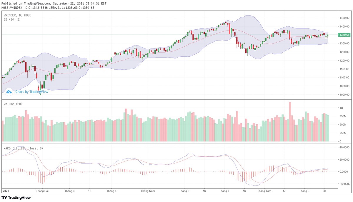 Biểu đồ kỹ thuật VN-Index.