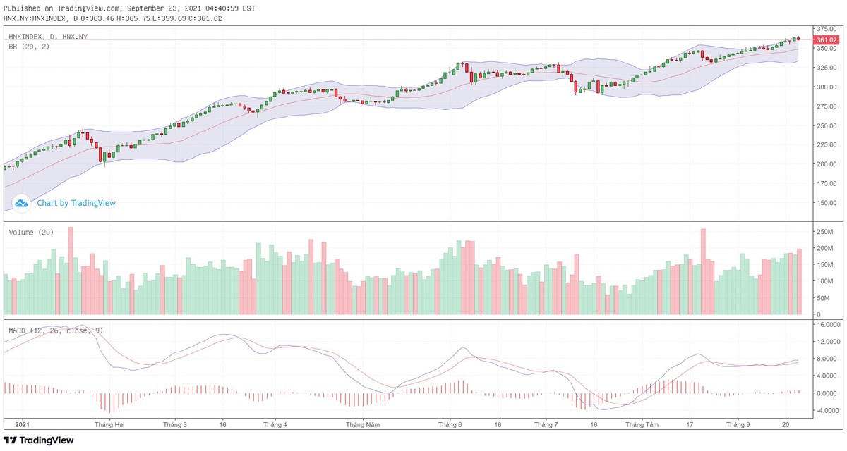 Biểu đồ kỹ thuật HNX-Index.