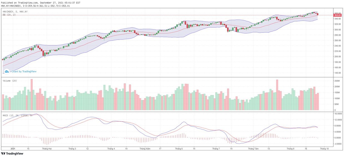 Biểu đồ kỹ thuật HNX-Index. Biểu đồ kỹ thuật HNX-Index.