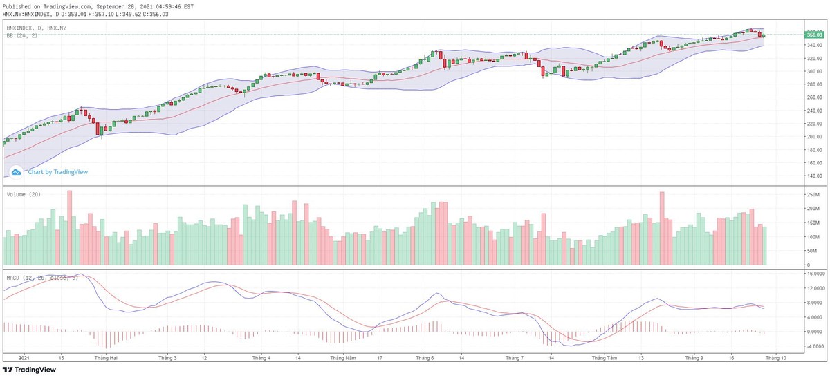 Biểu đồ kỹ thuật HNX-Index. Biểu đồ kỹ thuật HNX-Index.