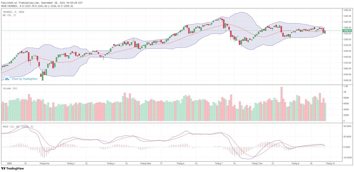 Biểu đồ kỹ thuật VN-Index. Biểu đồ kỹ thuật VN-Index.