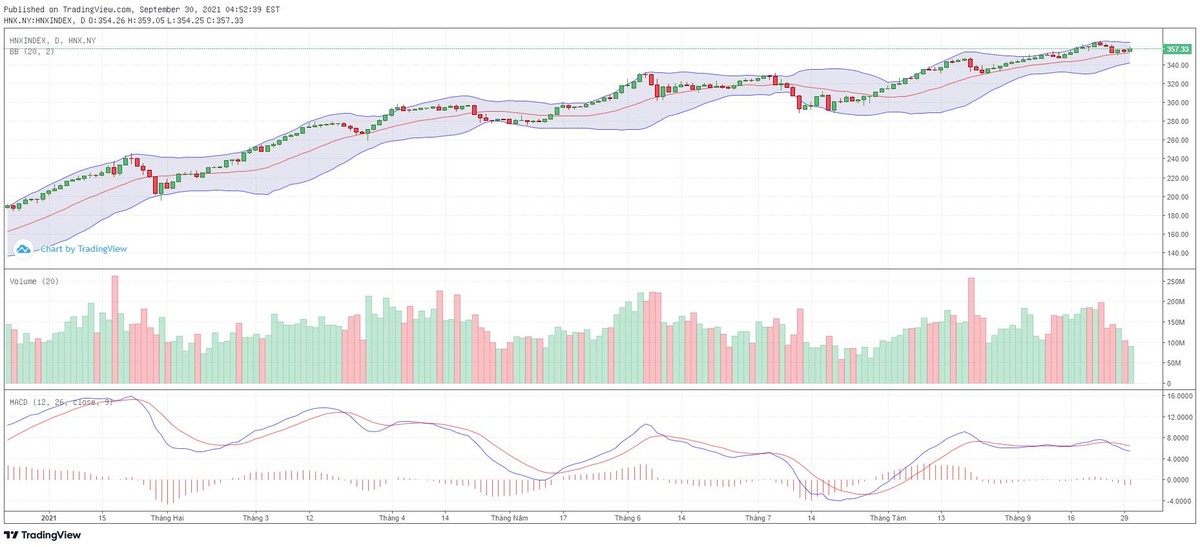 Biểu đồ kỹ thuật HNX-Index.