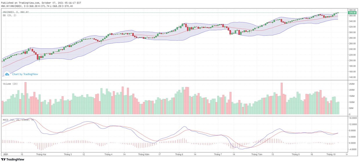 Biểu đồ kỹ thuật HNX-Index.