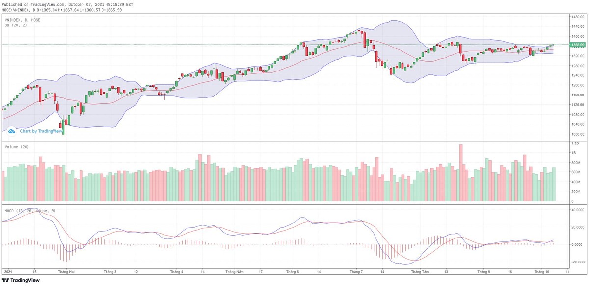 Biểu đồ kỹ thuật VN-Index.