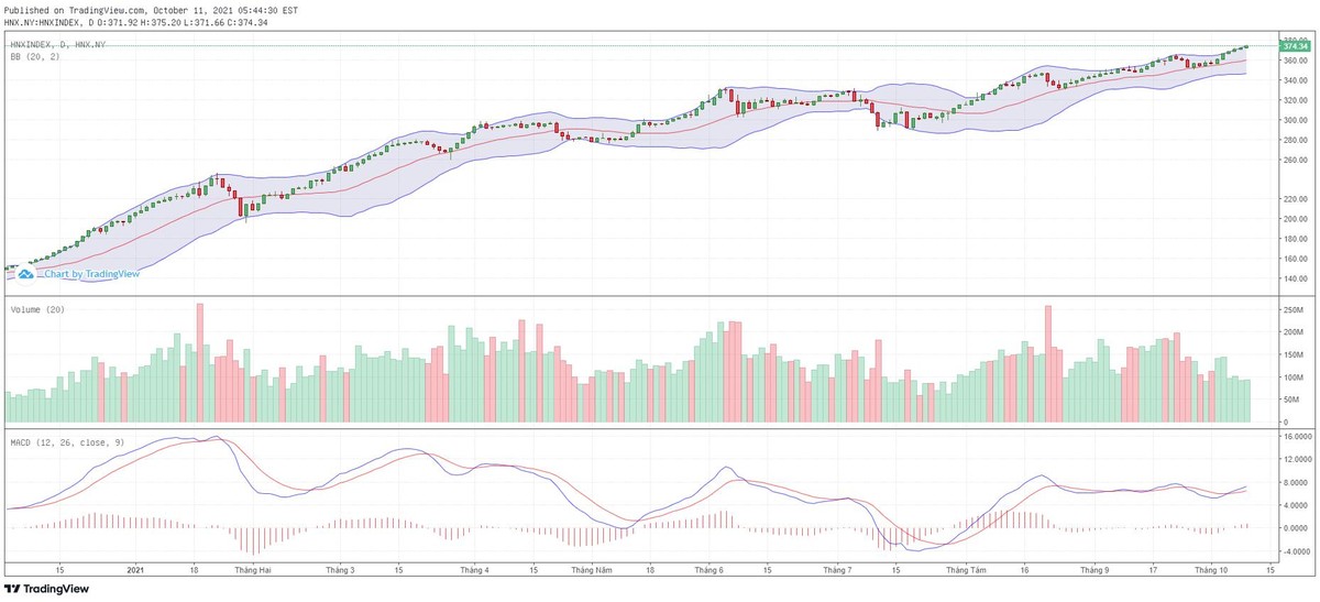 Biểu đồ kỹ thuật HNX-Index.