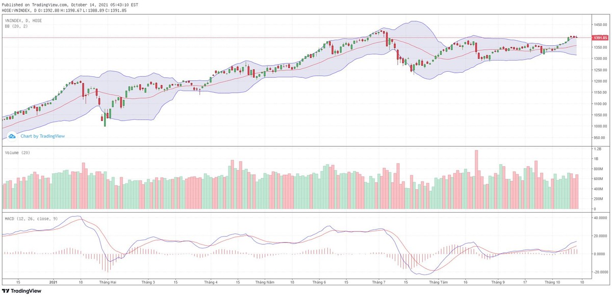 Biểu đồ kỹ thuật VN-Index.
