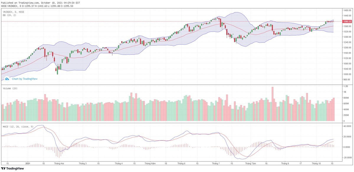 Biểu đồ kỹ thuật VN-Index.