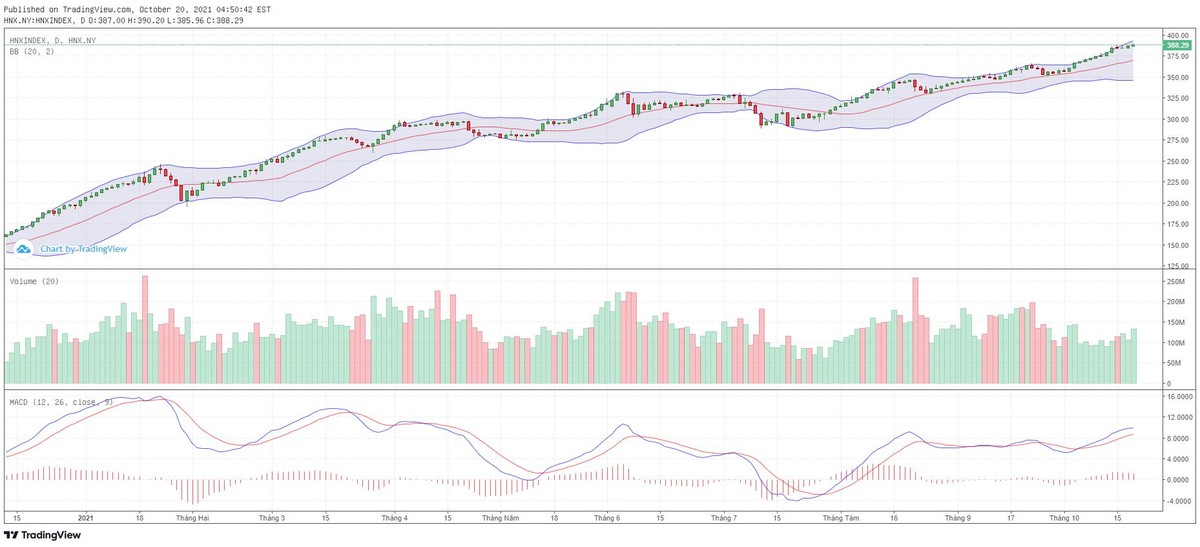 Biểu đồ kỹ thuật HNX-Index.