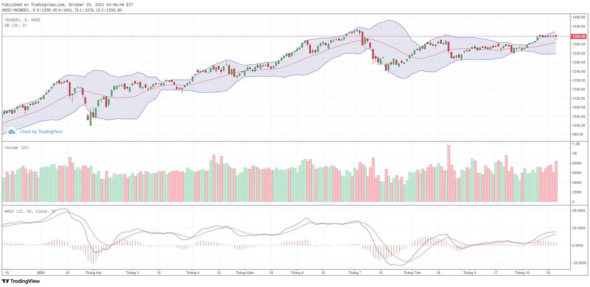 Biểu đồ kỹ thuật VN-Index.