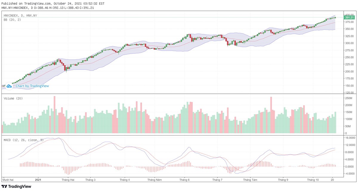 Biểu đồ kỹ thuật HNX-Index.