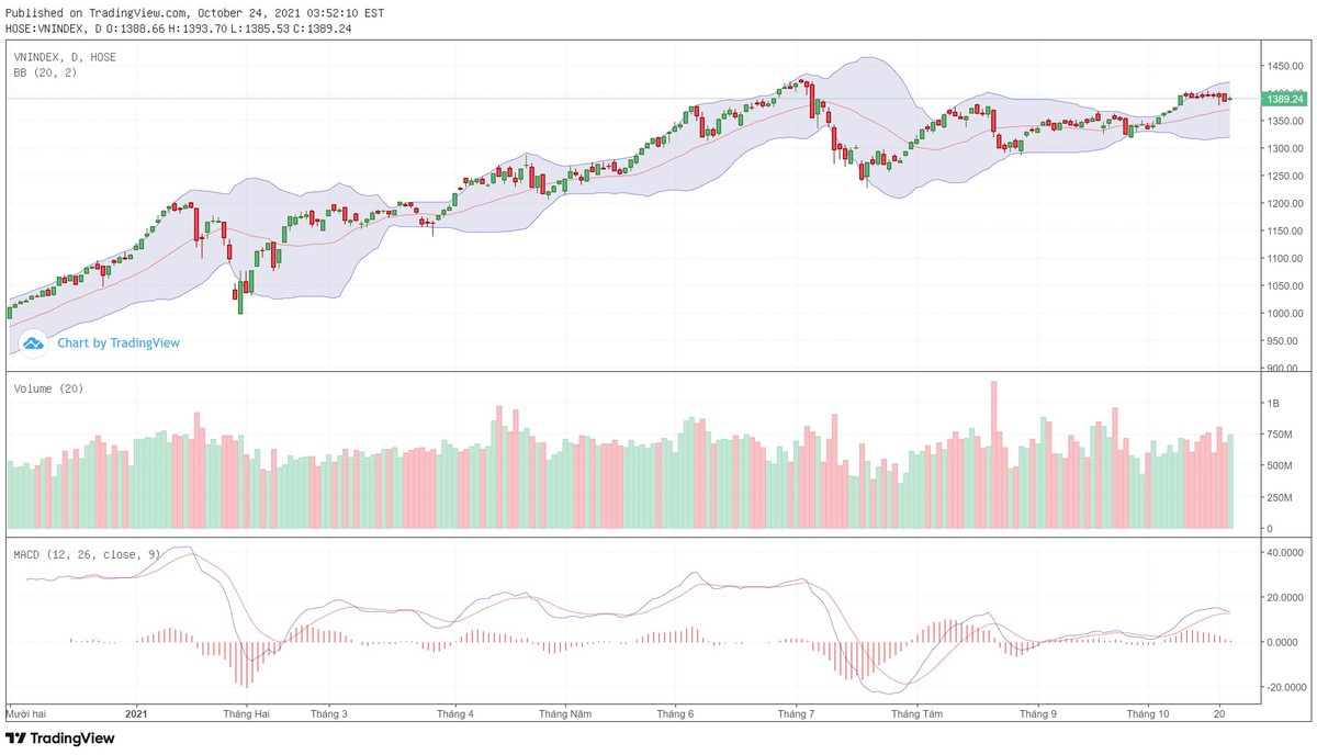 Biểu đồ kỹ thuật VN-Index.