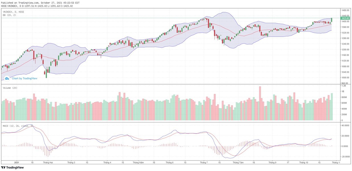 Biểu đồ kỹ thuật VN-Index.