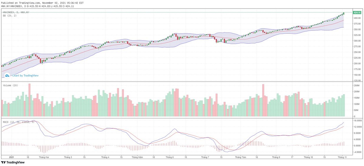 Biểu đồ kỹ thuật HNX-Index. Biểu đồ kỹ thuật HNX-Index.
