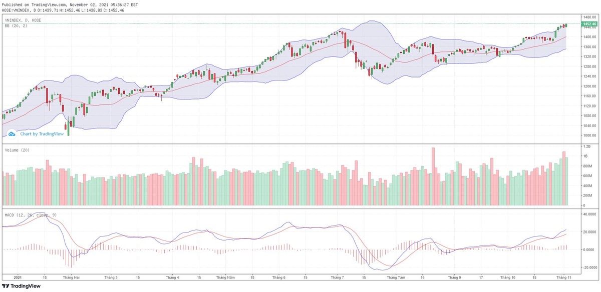 Biểu đồ kỹ thuật VN-Index.