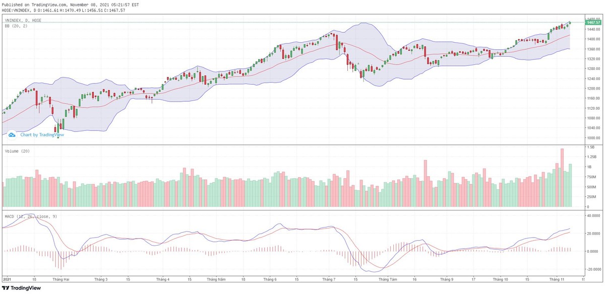 Biểu đồ kỹ thuật VN-Index.