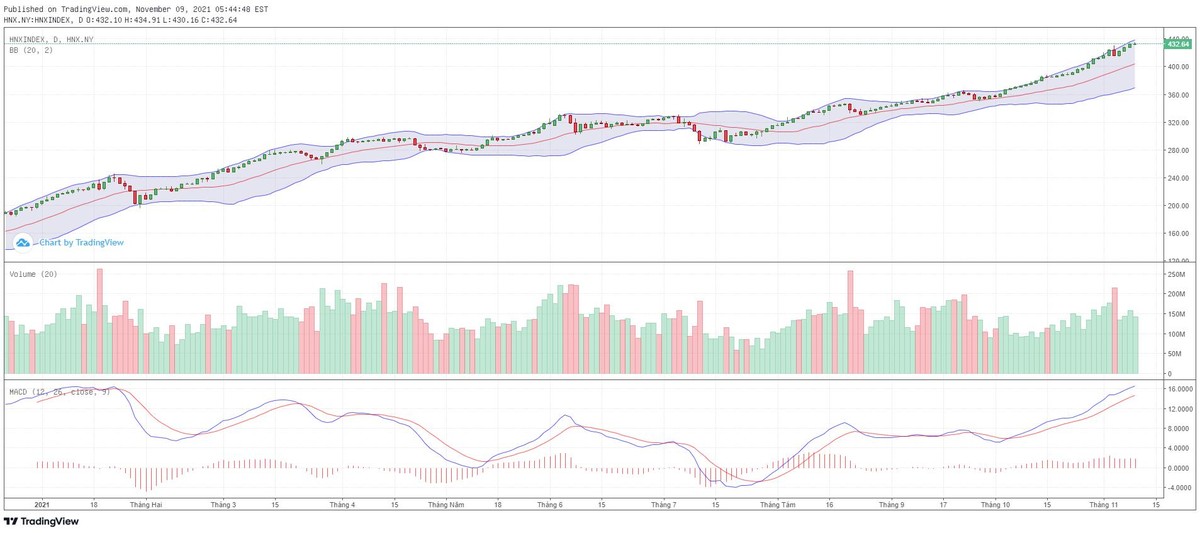 Biểu đồ kỹ thuật HNX-Index. Biểu đồ kỹ thuật HNX-Index.