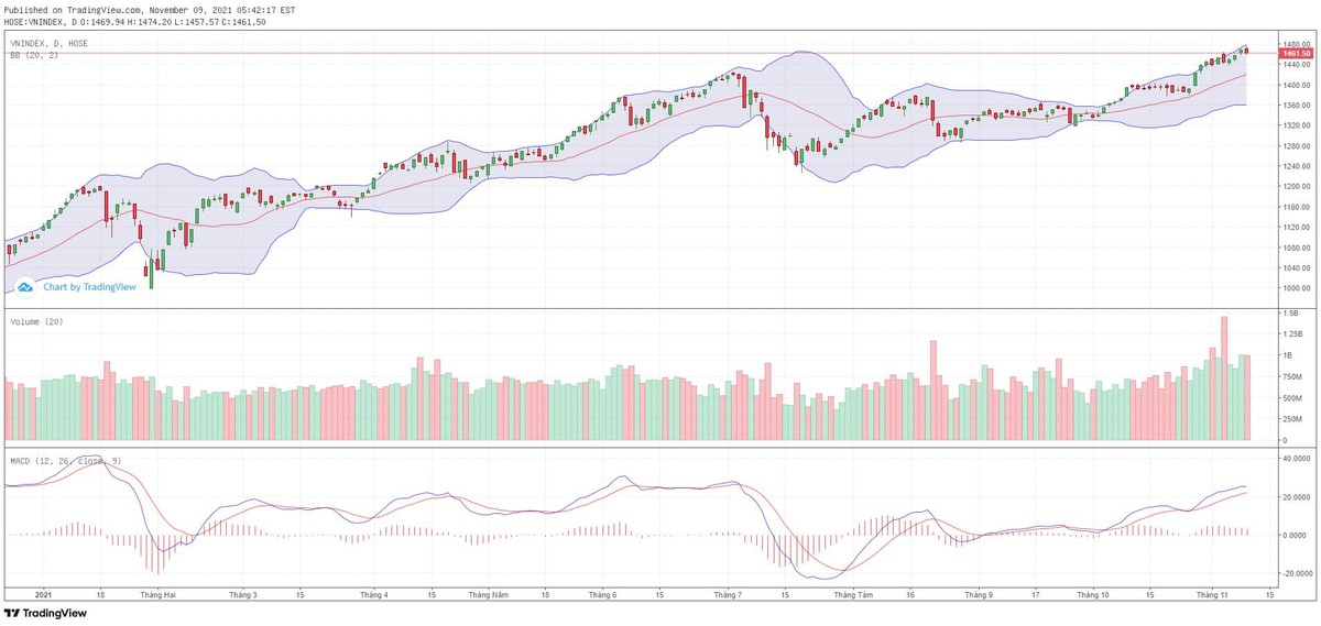 Biểu đồ kỹ thuật VN-Index. Biểu đồ kỹ thuật VN-Index.