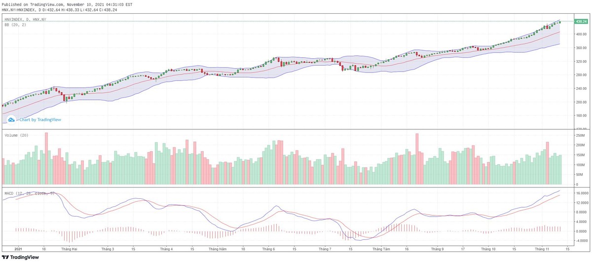 Biểu đồ kỹ thuật HNX-Index.