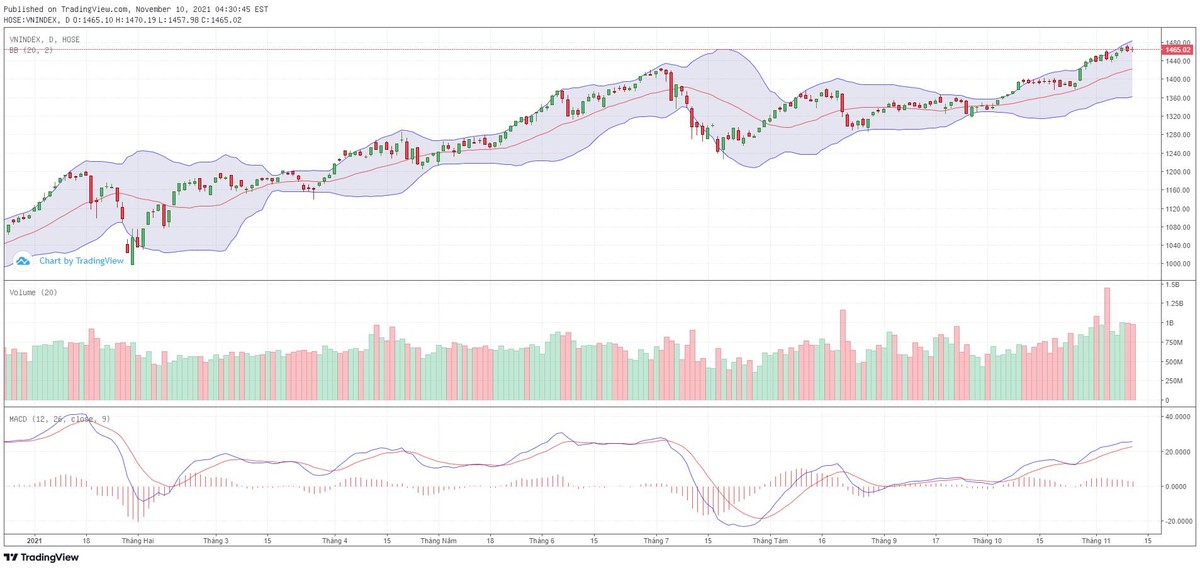 Biểu đồ kỹ thuật VN-Index.