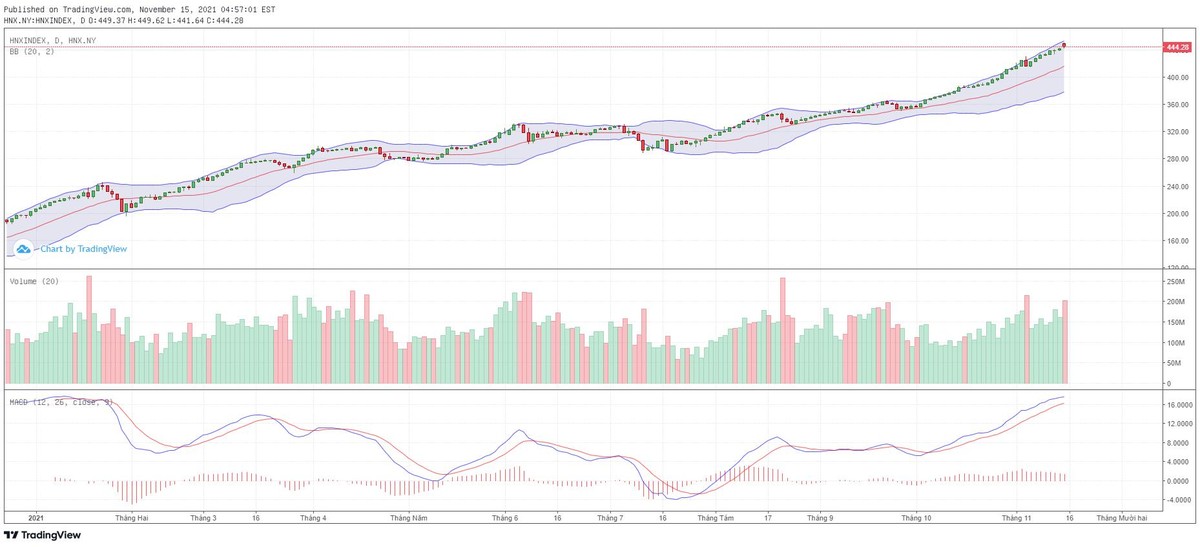 Biểu đồ kỹ thuật HNX-Index.