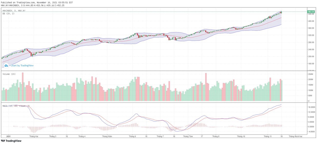 Biểu đồ kỹ thuật HNX-Index.