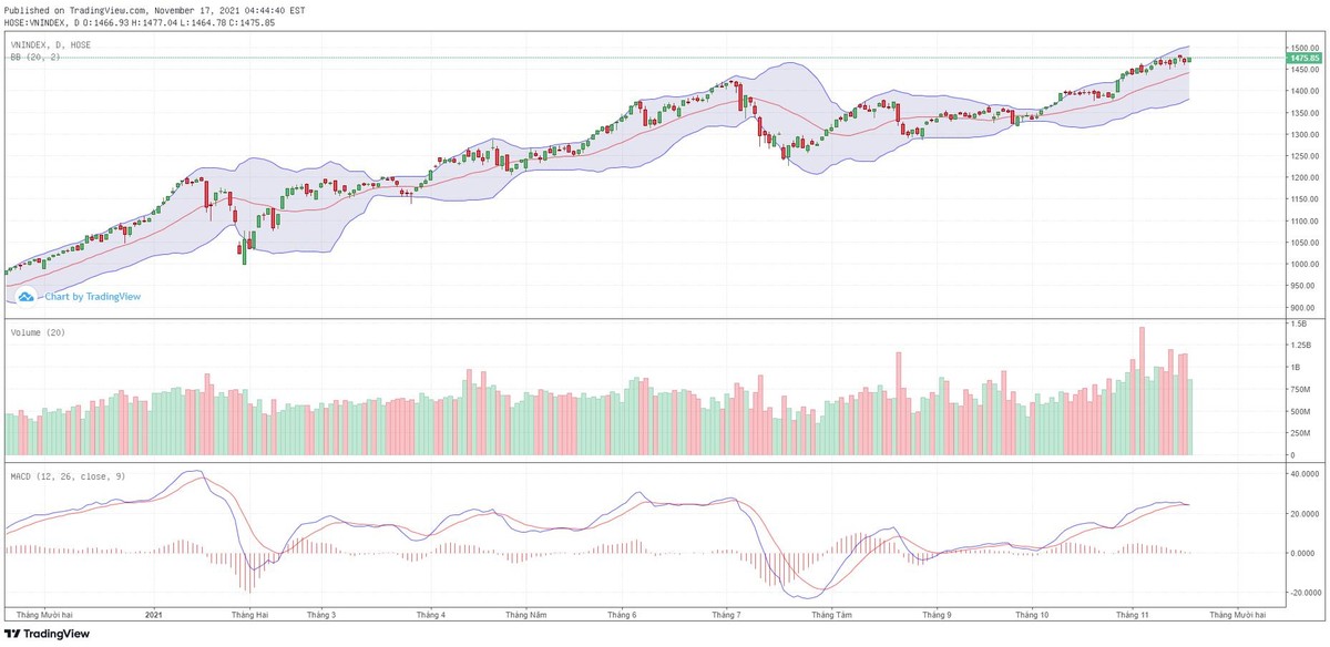 Biểu đồ kỹ thuật VN-Index.