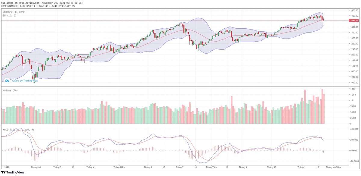 Biểu đồ kỹ thuật VN-Index. Biểu đồ kỹ thuật VN-Index.