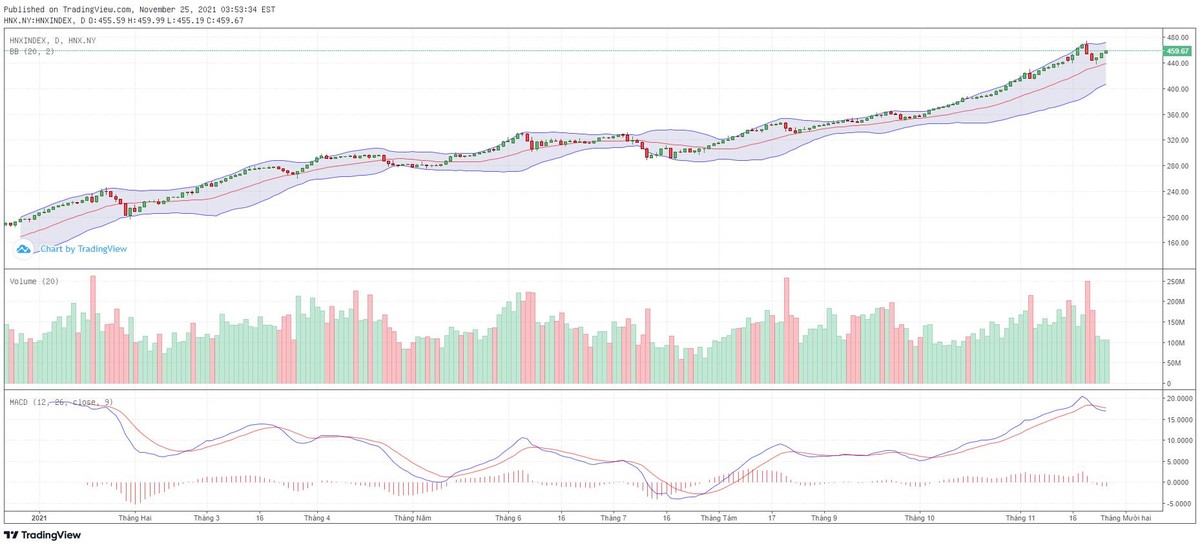 Biểu đồ kỹ thuật HNX-Index. Biểu đồ kỹ thuật HNX-Index.