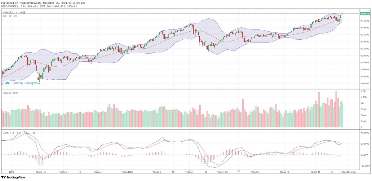 Biểu đồ kỹ thuật VN-Index. Biểu đồ kỹ thuật VN-Index.