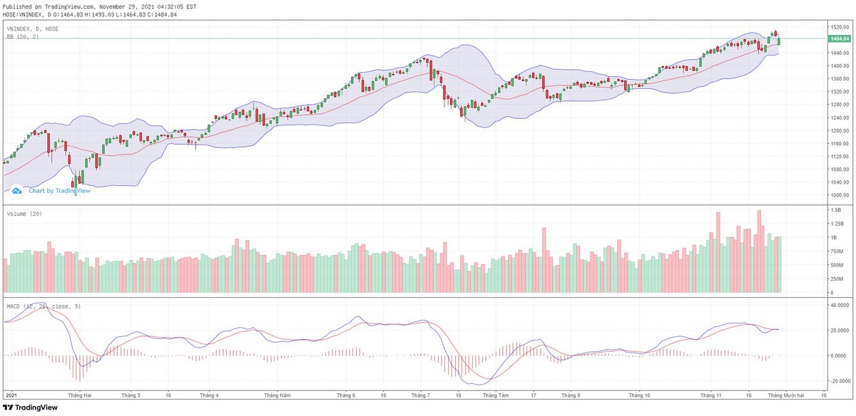 Biểu đồ kỹ thuật VN-Index.