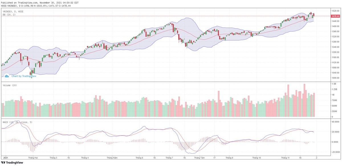 Biểu đồ kỹ thuật VN-Index.