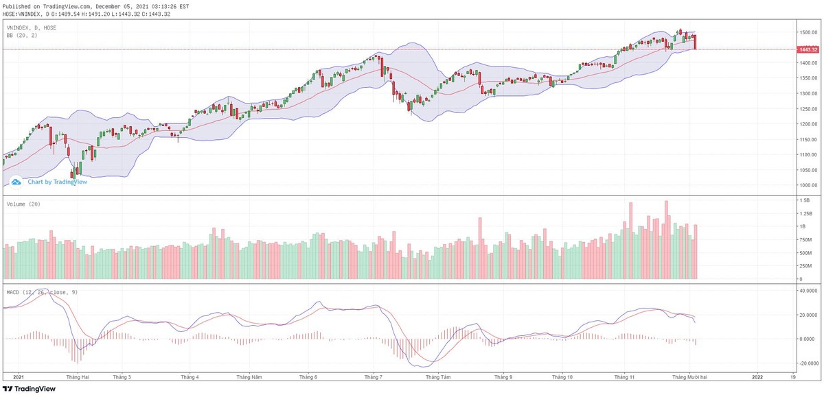 Biểu đồ kỹ thuật VN-Index.