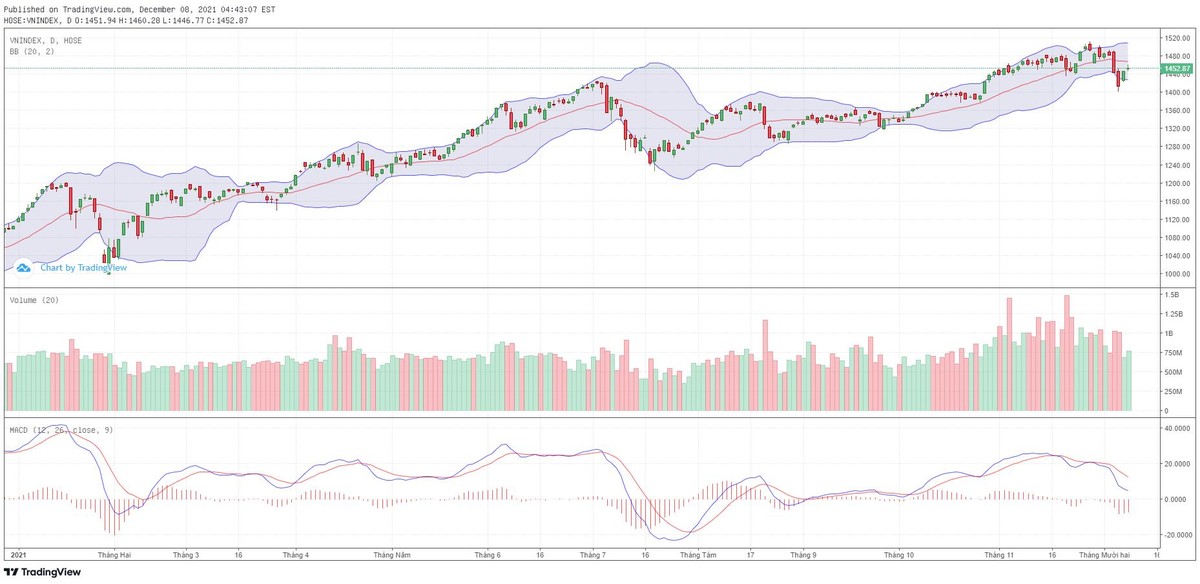 Biểu đồ kỹ thuật VN-Index. Biểu đồ kỹ thuật VN-Index.