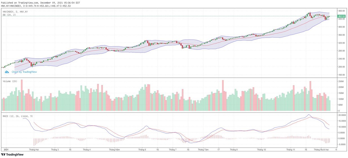 Biểu đồ kỹ thuật HNX-Index. Biểu đồ kỹ thuật HNX-Index.