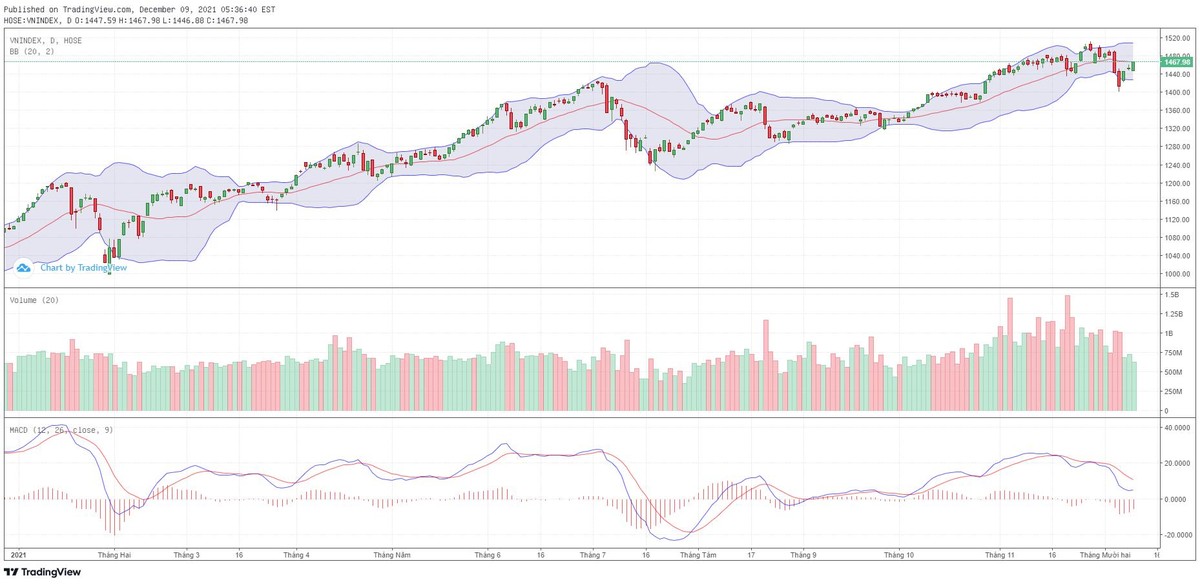 Biểu đồ kỹ thuật VN-Index. Biểu đồ kỹ thuật VN-Index.