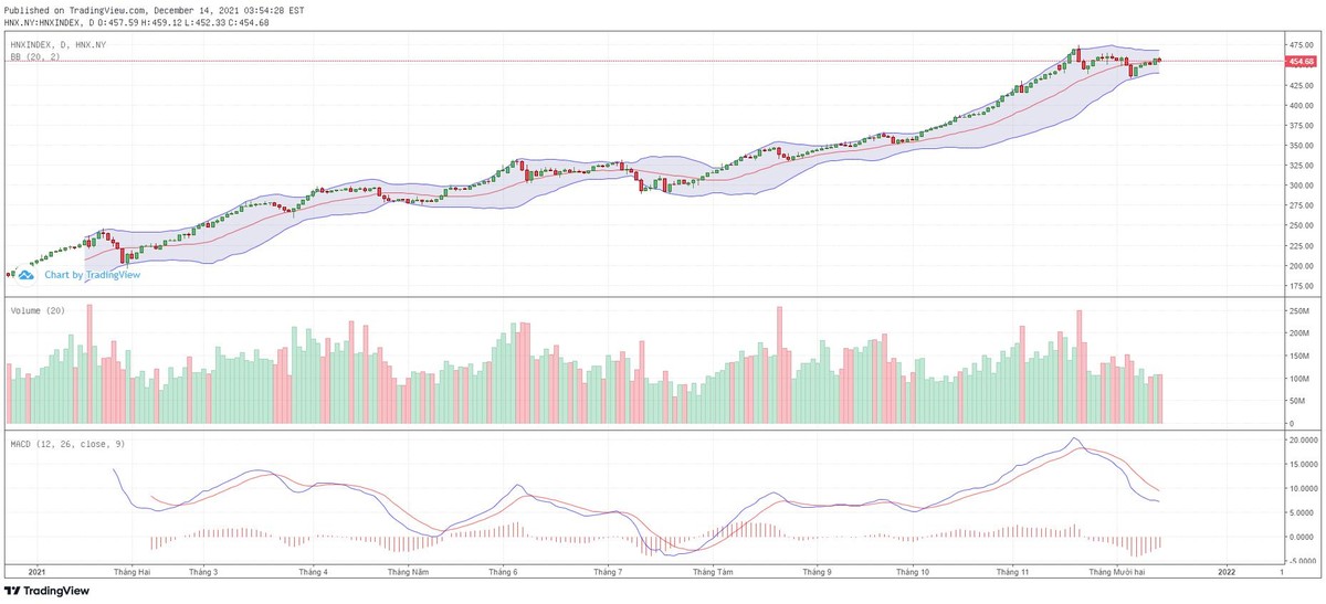 Biểu đồ kỹ thuật HNX-Index. Biểu đồ kỹ thuật HNX-Index.