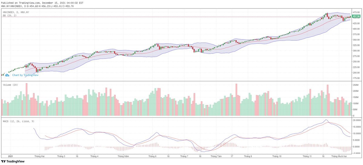 Biểu đồ kỹ thuật HNX-Index.